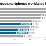 پرفروش ترین گوشی های هوشمند در سال 2023: 7 گوشی از اپل با صدرنشینی آیفون‌های 14 و 15 پرو مکس