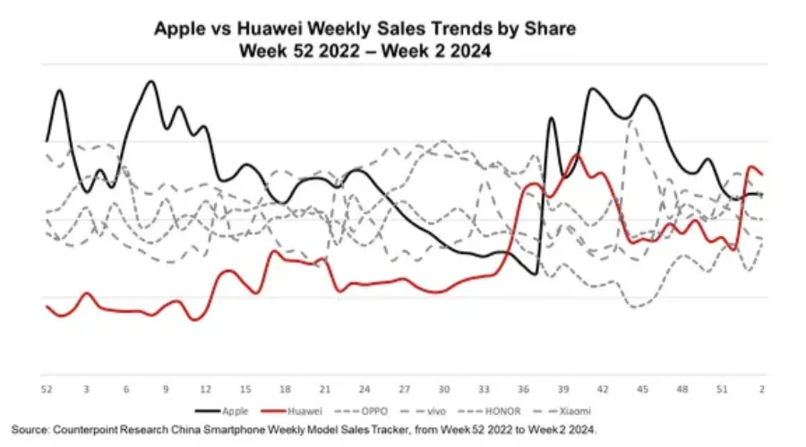 هواوی پرفروش‌ترین برند موبایل بازار چین شد
