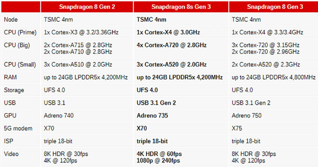 تراشه Snapdragon 8s Gen 3 با هسته Cortex-X4 معرفی شد: به سوی گوشی‌های قاتل پرچمدار