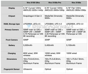 برگه مشخصات ویوو X100 Ultra و سری X100s فاش شد + تصاویر زنده و جزئیات کامل دوربین مدل اولترا